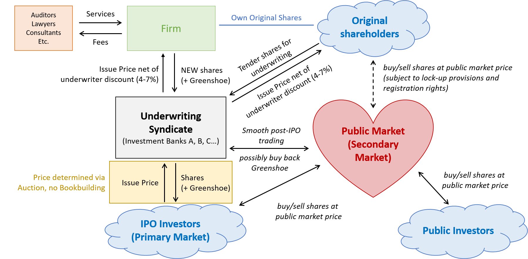 reading-the-going-public-process-dutch-auction-ipo